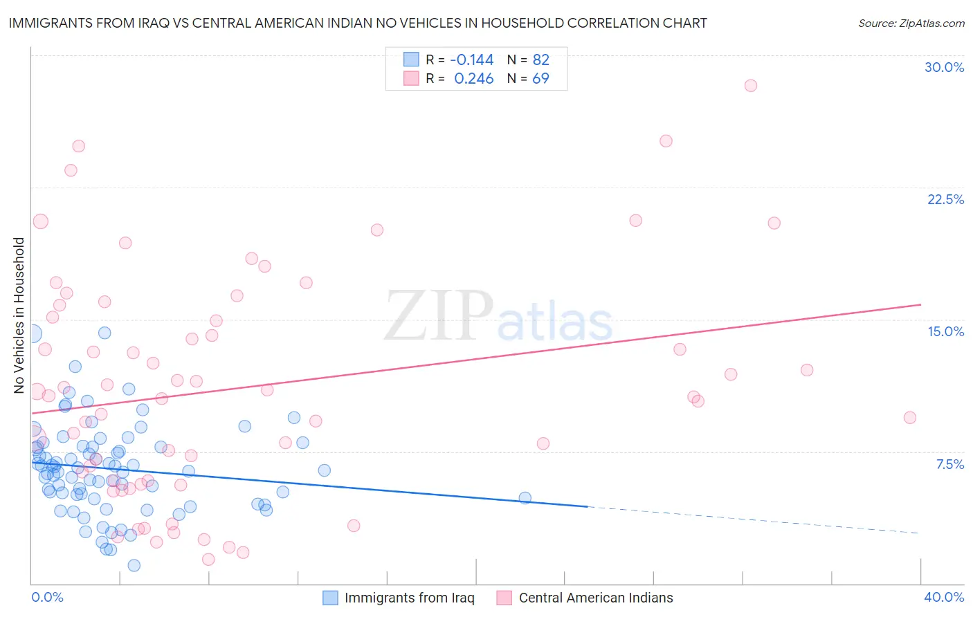 Immigrants from Iraq vs Central American Indian No Vehicles in Household