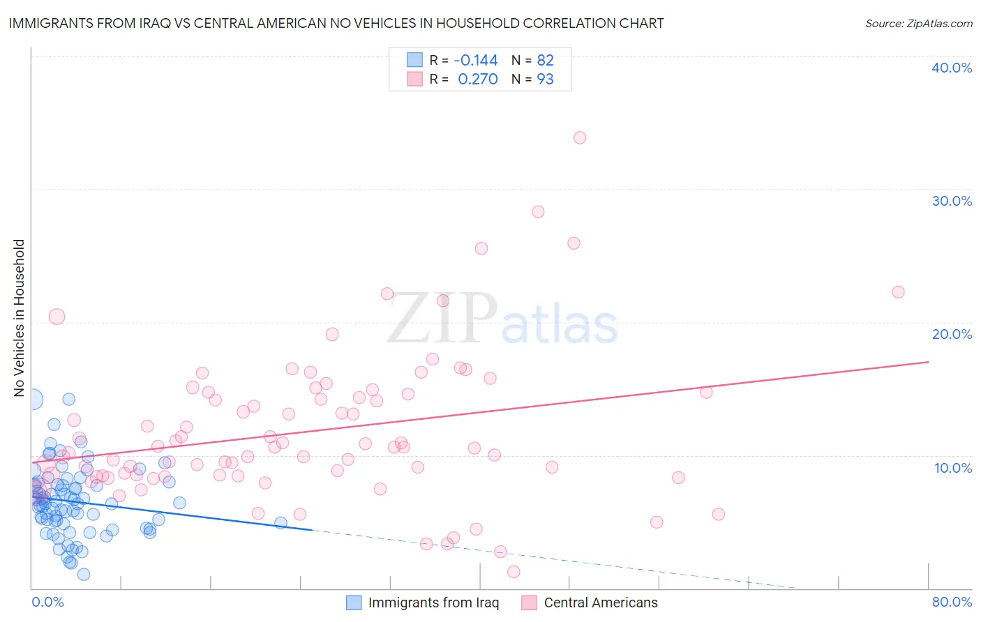 Immigrants from Iraq vs Central American No Vehicles in Household