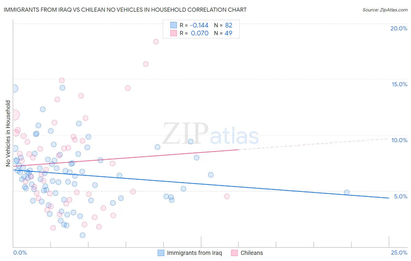 Immigrants from Iraq vs Chilean No Vehicles in Household