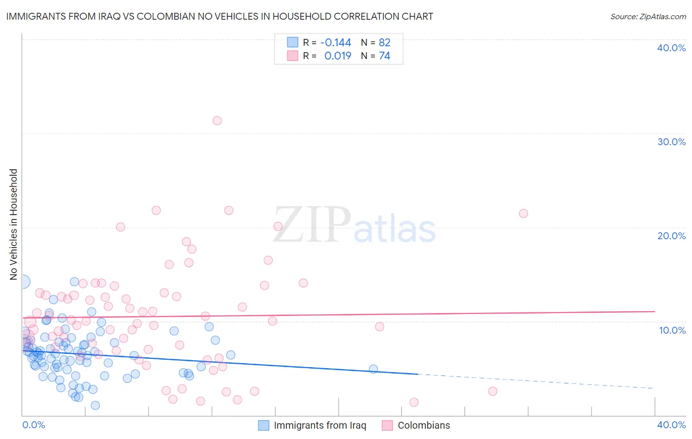 Immigrants from Iraq vs Colombian No Vehicles in Household