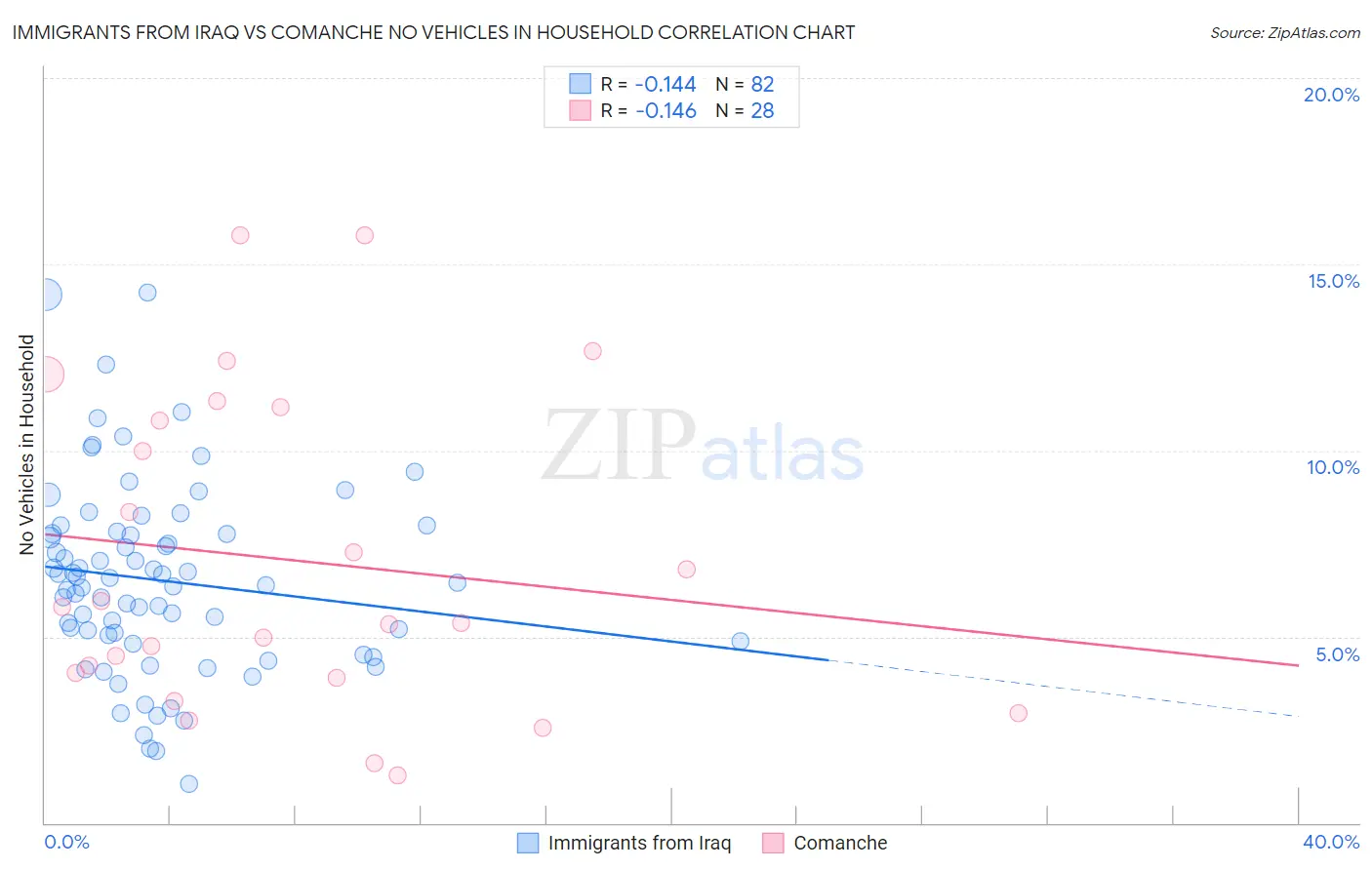 Immigrants from Iraq vs Comanche No Vehicles in Household