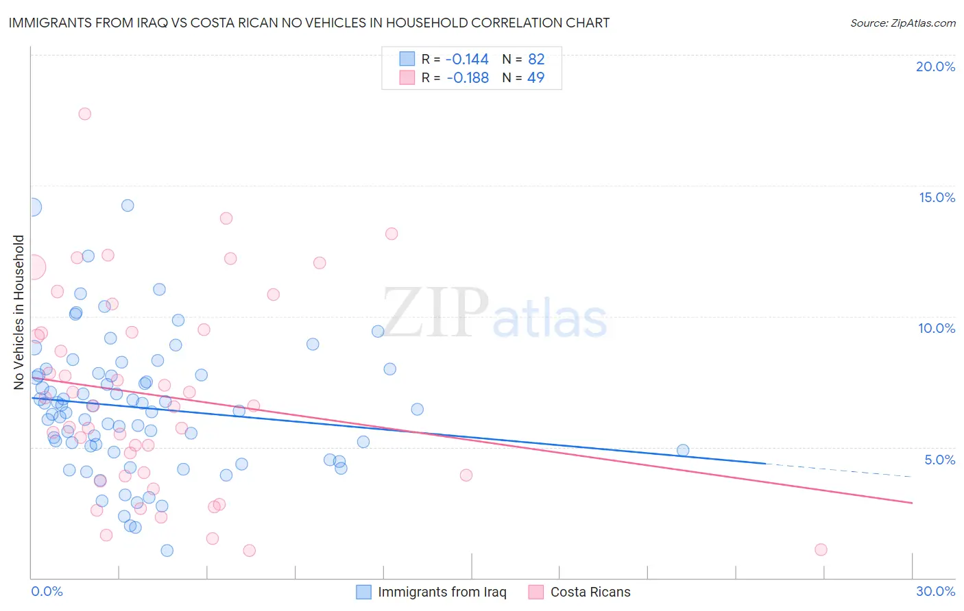 Immigrants from Iraq vs Costa Rican No Vehicles in Household