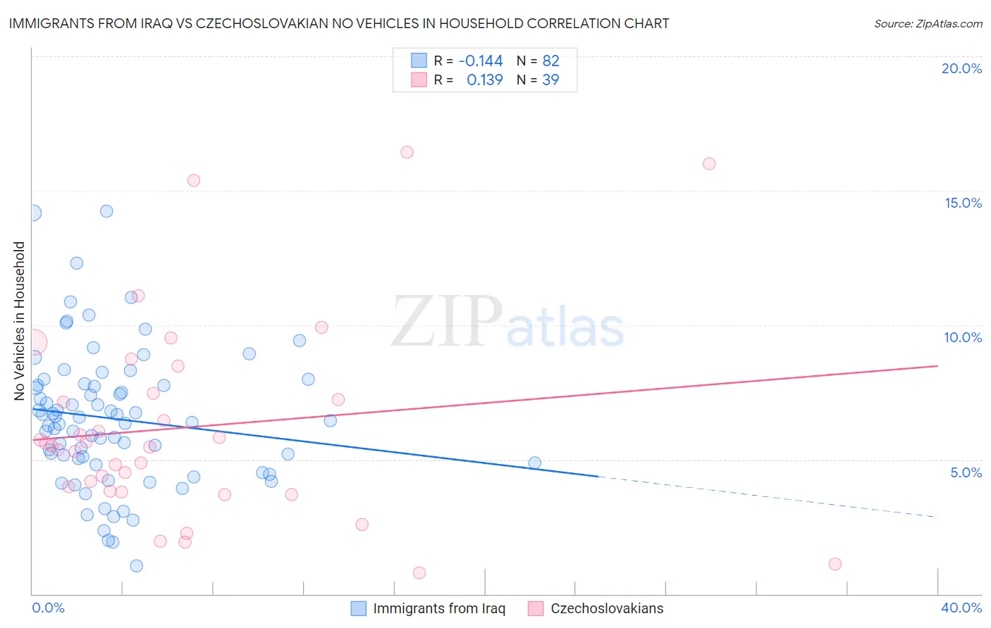 Immigrants from Iraq vs Czechoslovakian No Vehicles in Household