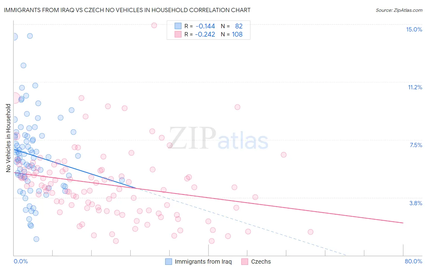 Immigrants from Iraq vs Czech No Vehicles in Household