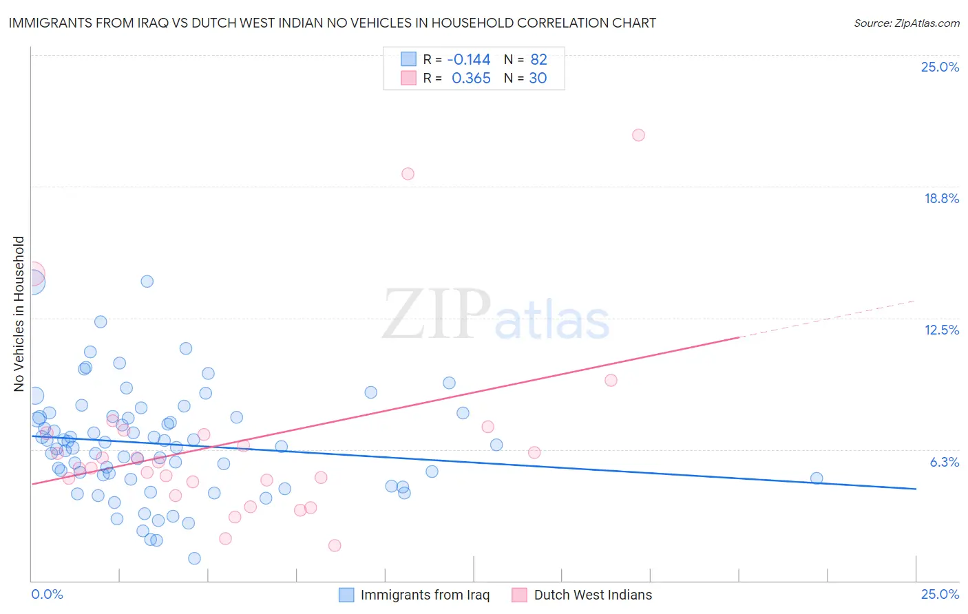 Immigrants from Iraq vs Dutch West Indian No Vehicles in Household