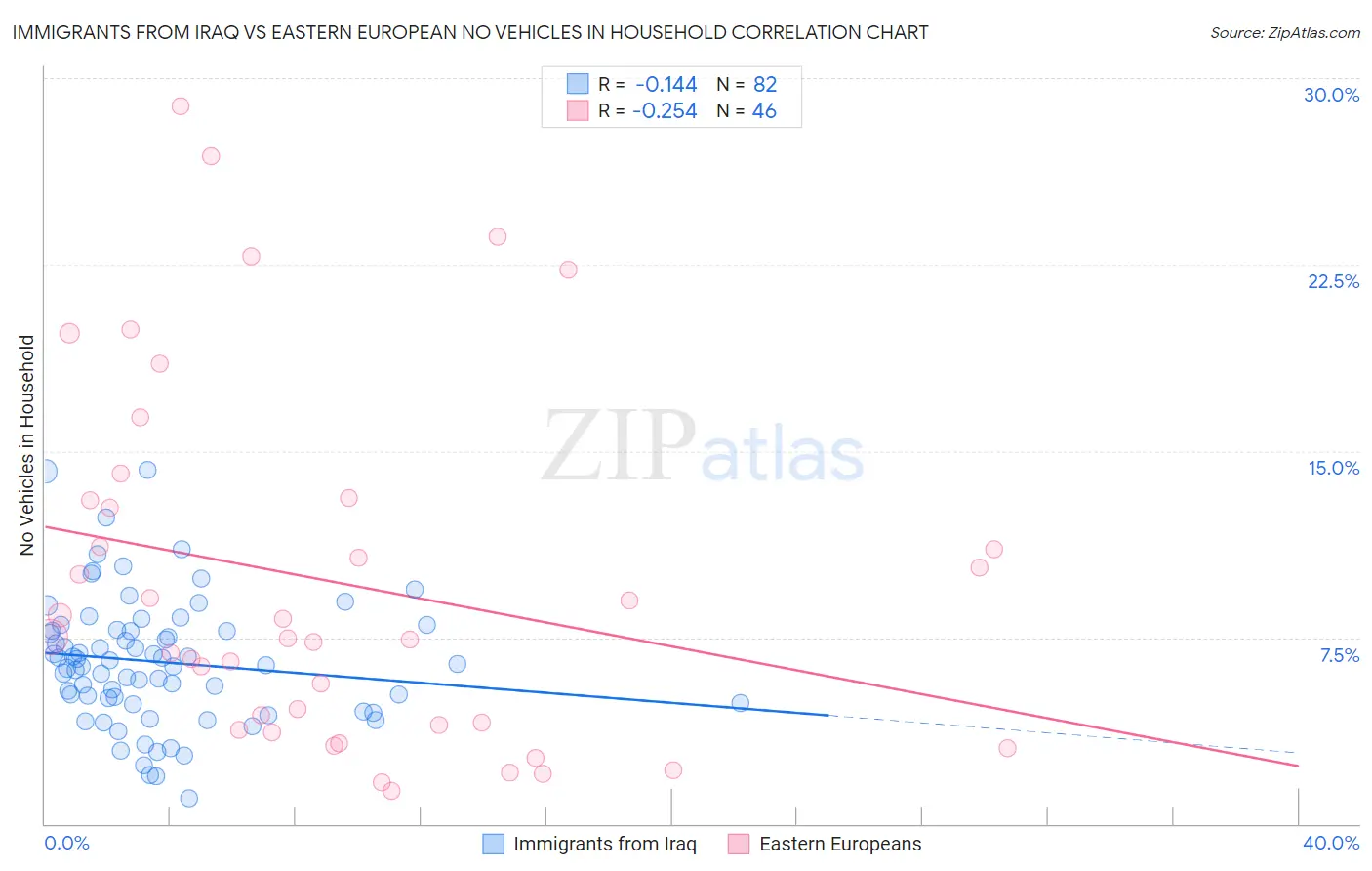 Immigrants from Iraq vs Eastern European No Vehicles in Household