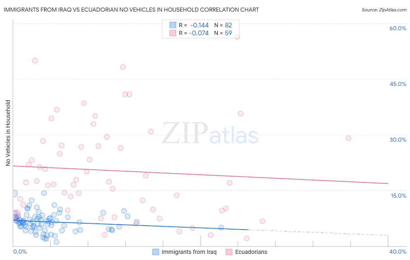 Immigrants from Iraq vs Ecuadorian No Vehicles in Household