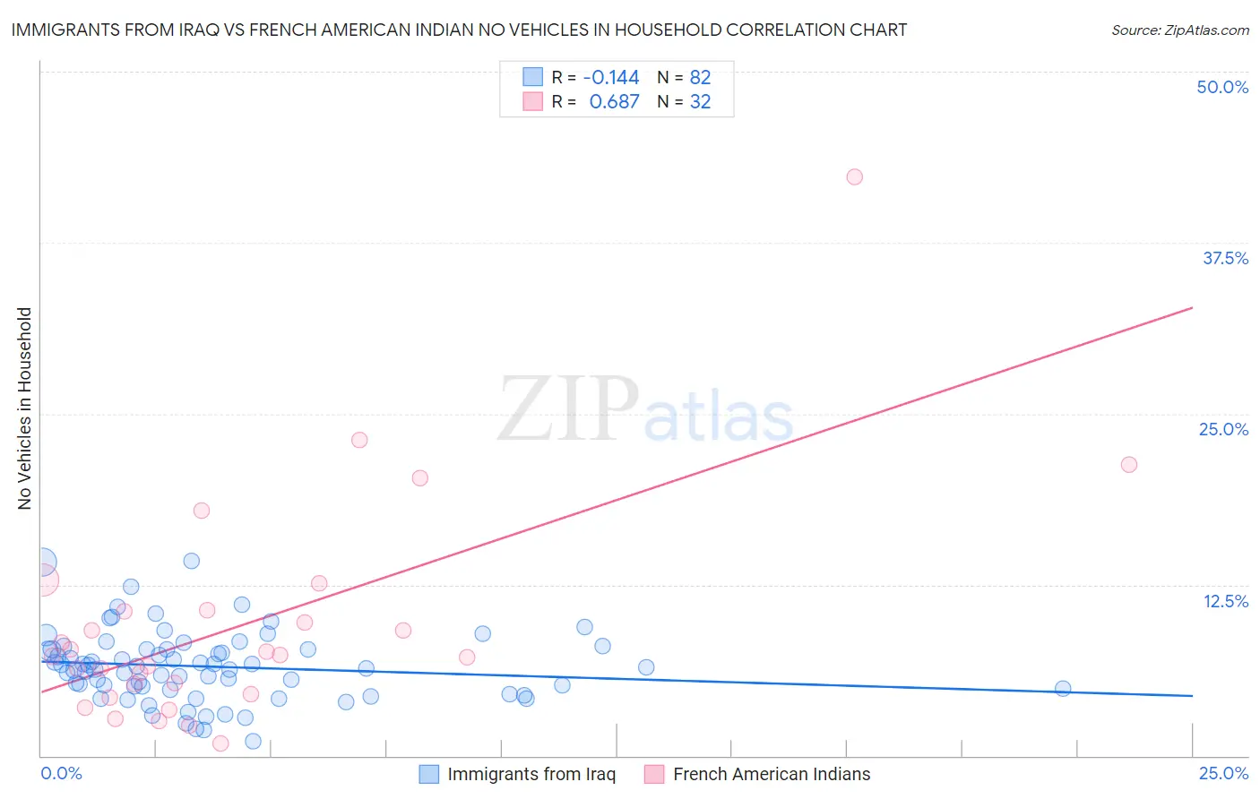 Immigrants from Iraq vs French American Indian No Vehicles in Household