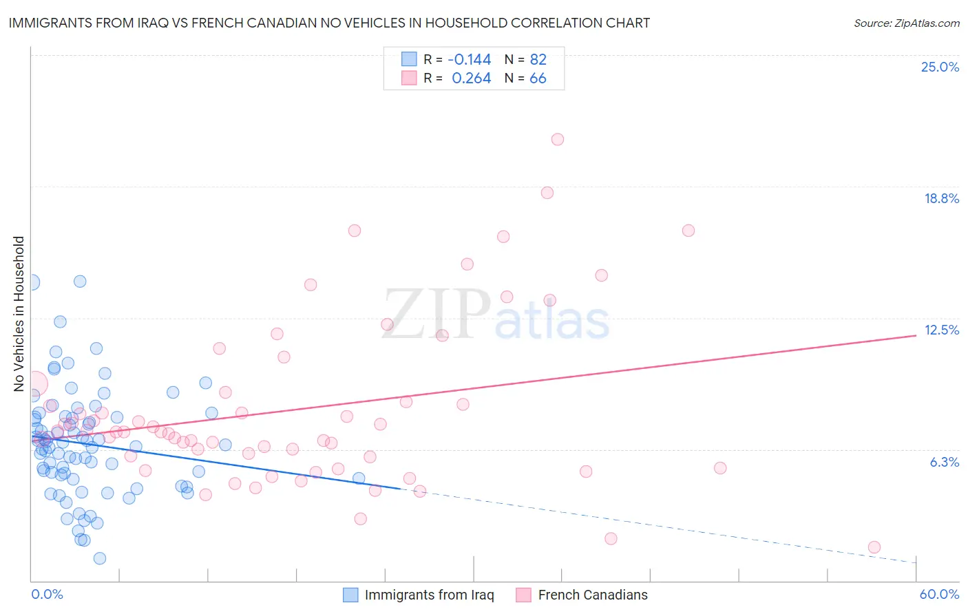 Immigrants from Iraq vs French Canadian No Vehicles in Household