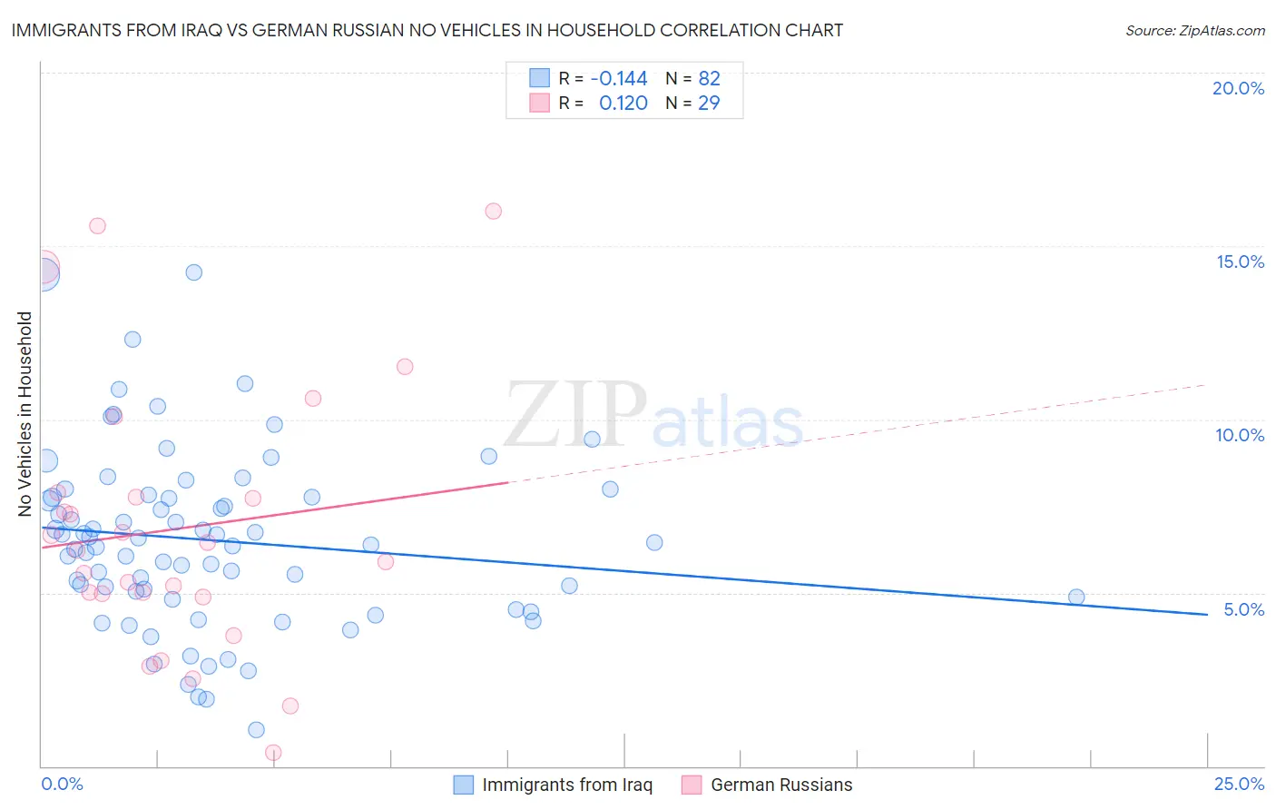 Immigrants from Iraq vs German Russian No Vehicles in Household