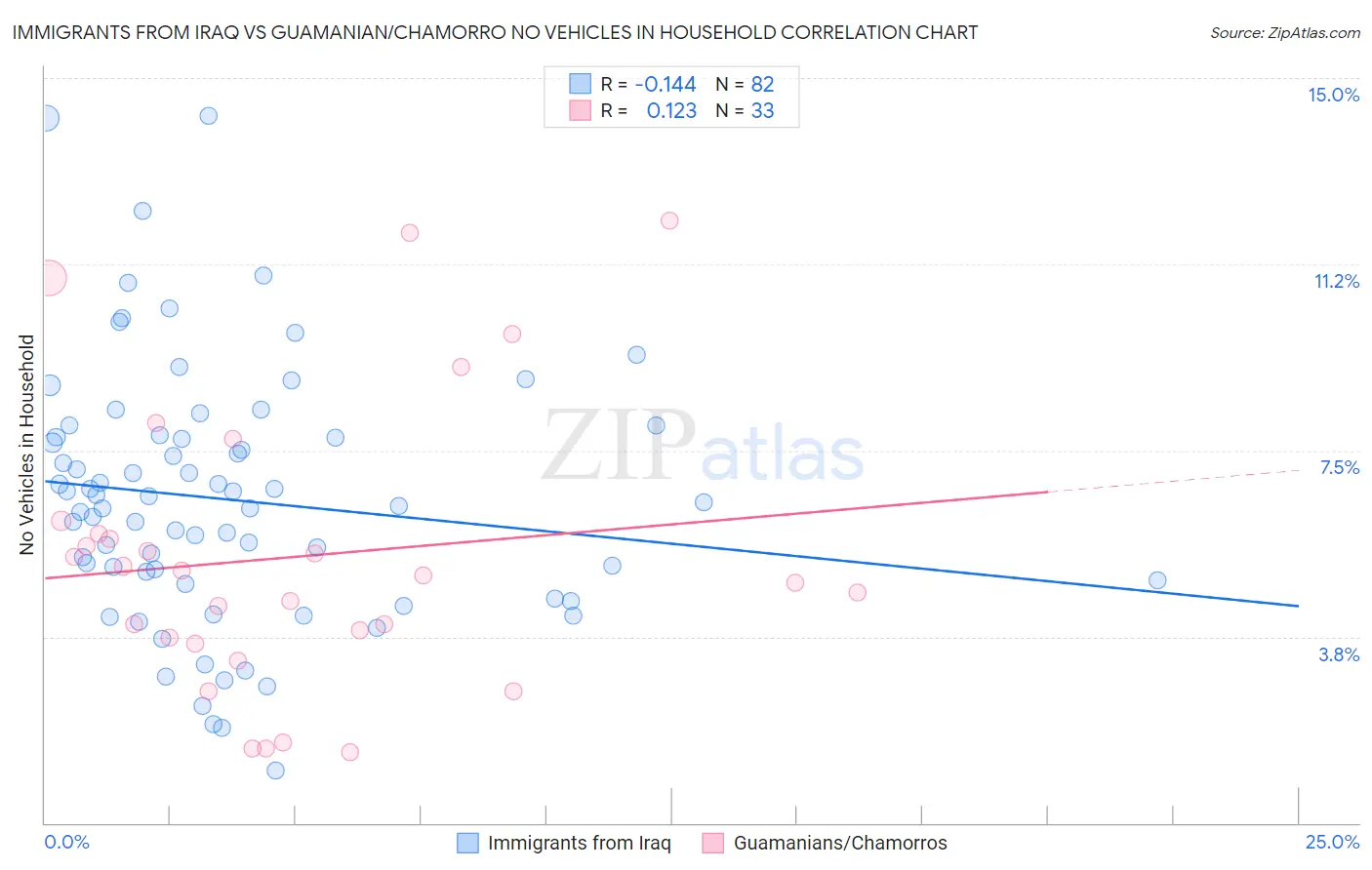 Immigrants from Iraq vs Guamanian/Chamorro No Vehicles in Household