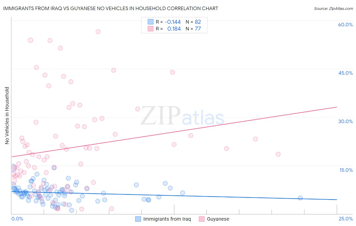 Immigrants from Iraq vs Guyanese No Vehicles in Household