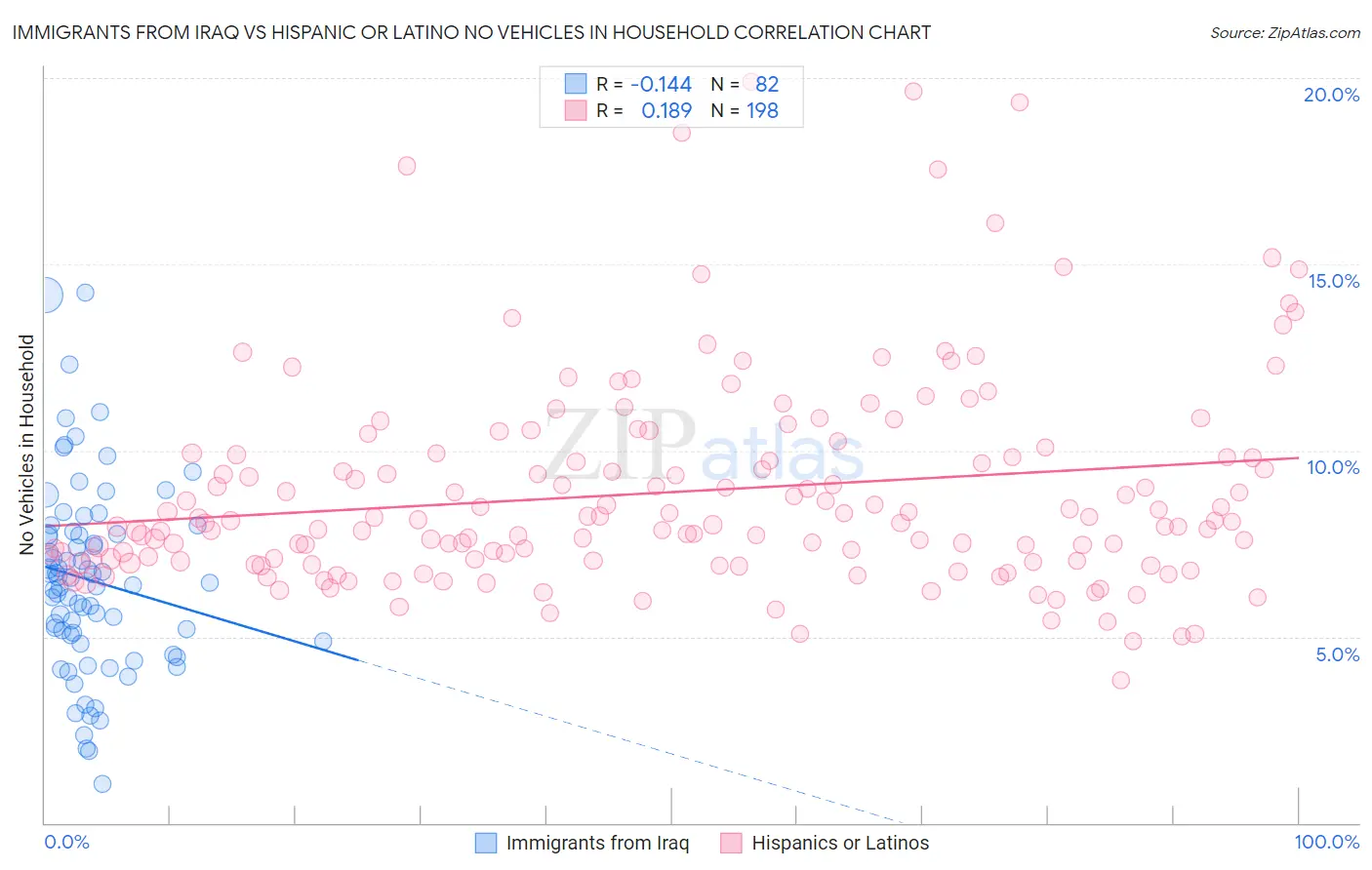 Immigrants from Iraq vs Hispanic or Latino No Vehicles in Household