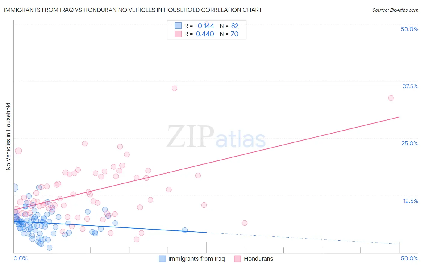 Immigrants from Iraq vs Honduran No Vehicles in Household