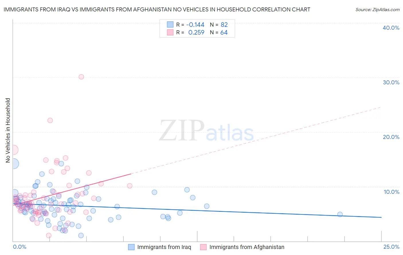 Immigrants from Iraq vs Immigrants from Afghanistan No Vehicles in Household