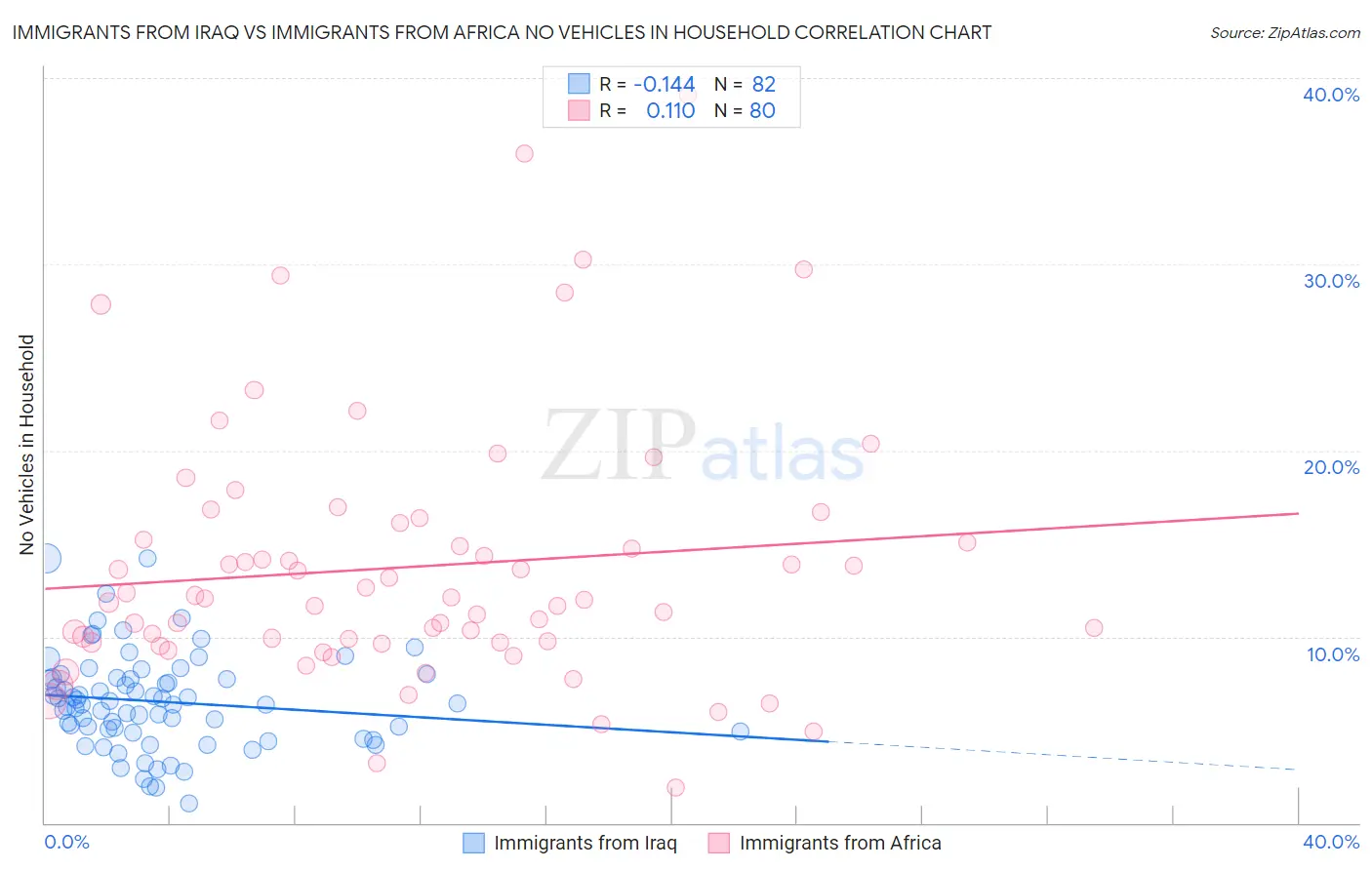 Immigrants from Iraq vs Immigrants from Africa No Vehicles in Household