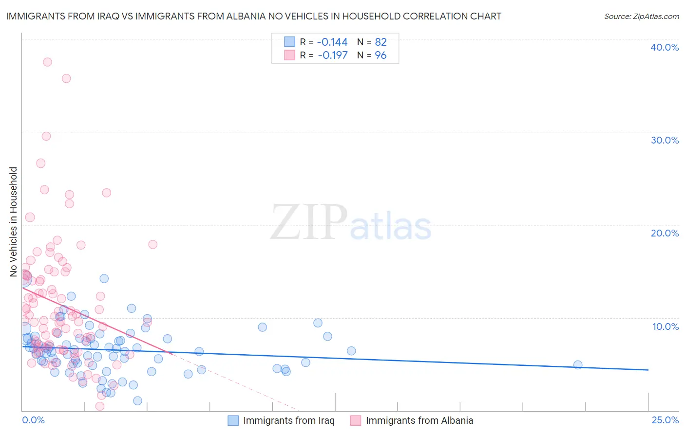 Immigrants from Iraq vs Immigrants from Albania No Vehicles in Household