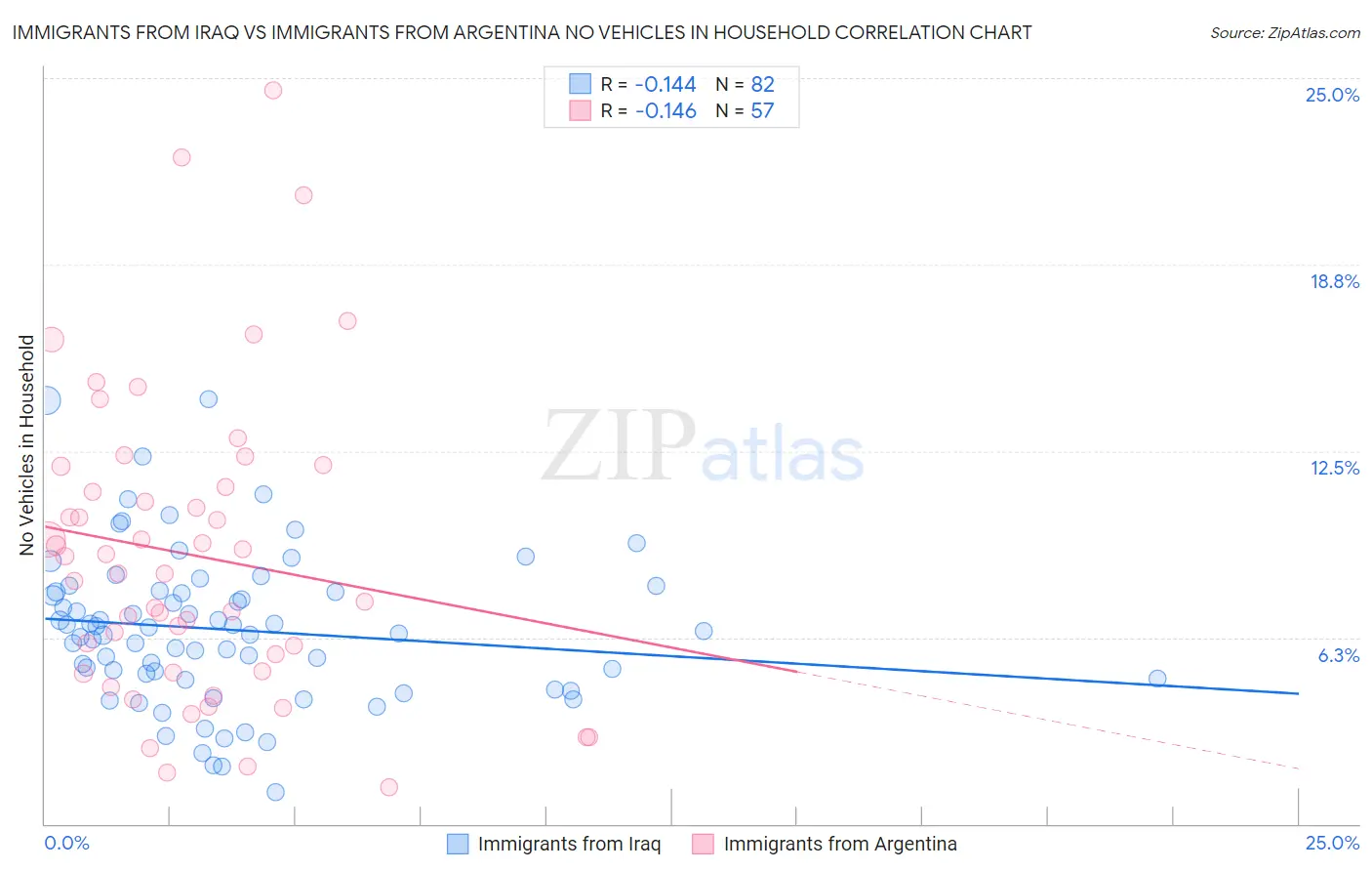Immigrants from Iraq vs Immigrants from Argentina No Vehicles in Household