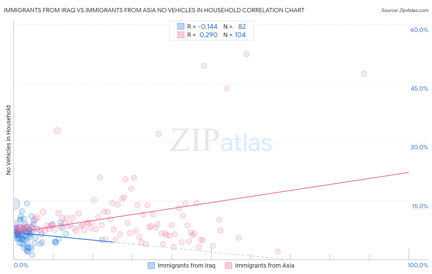 Immigrants from Iraq vs Immigrants from Asia No Vehicles in Household