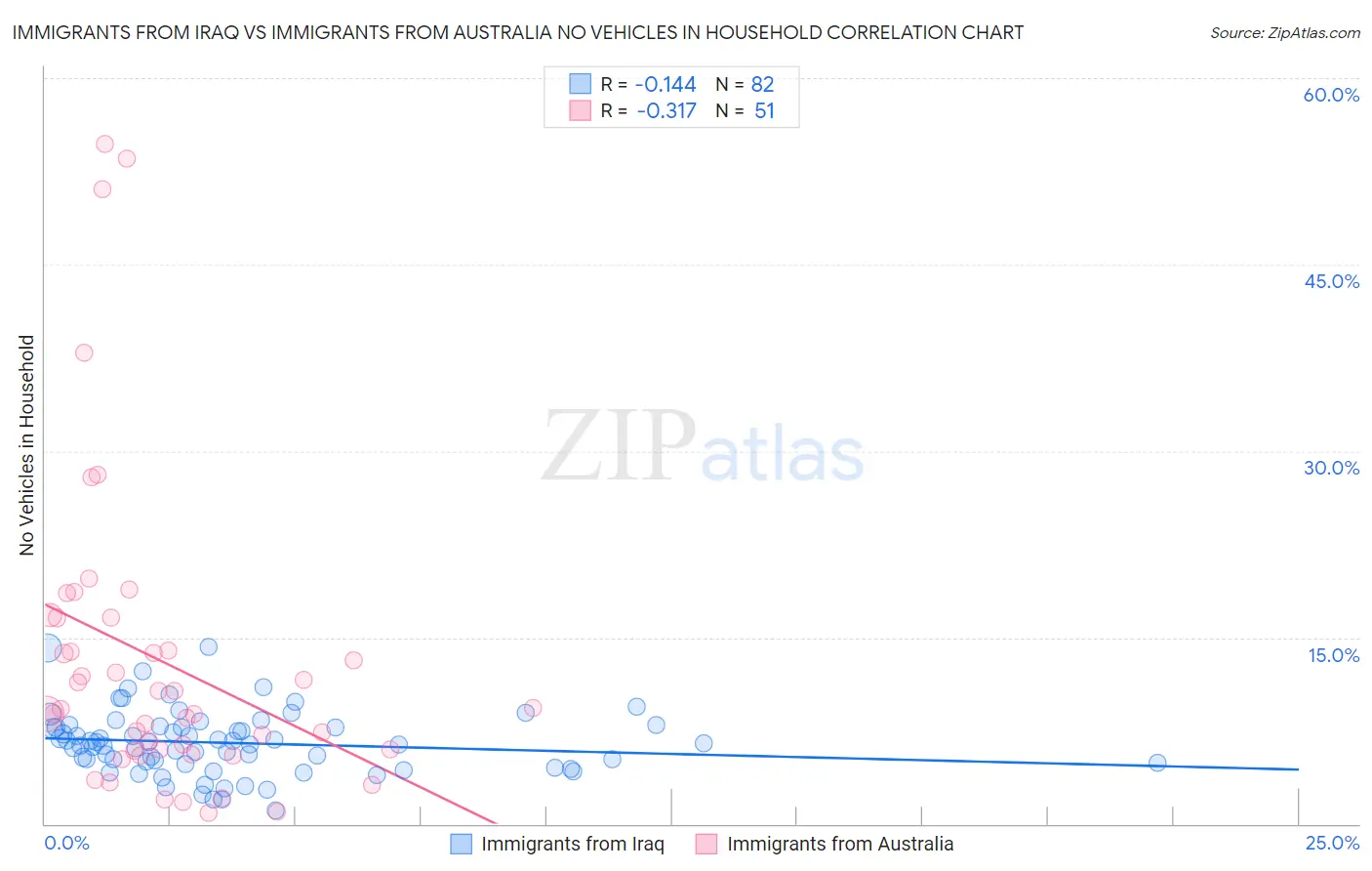 Immigrants from Iraq vs Immigrants from Australia No Vehicles in Household