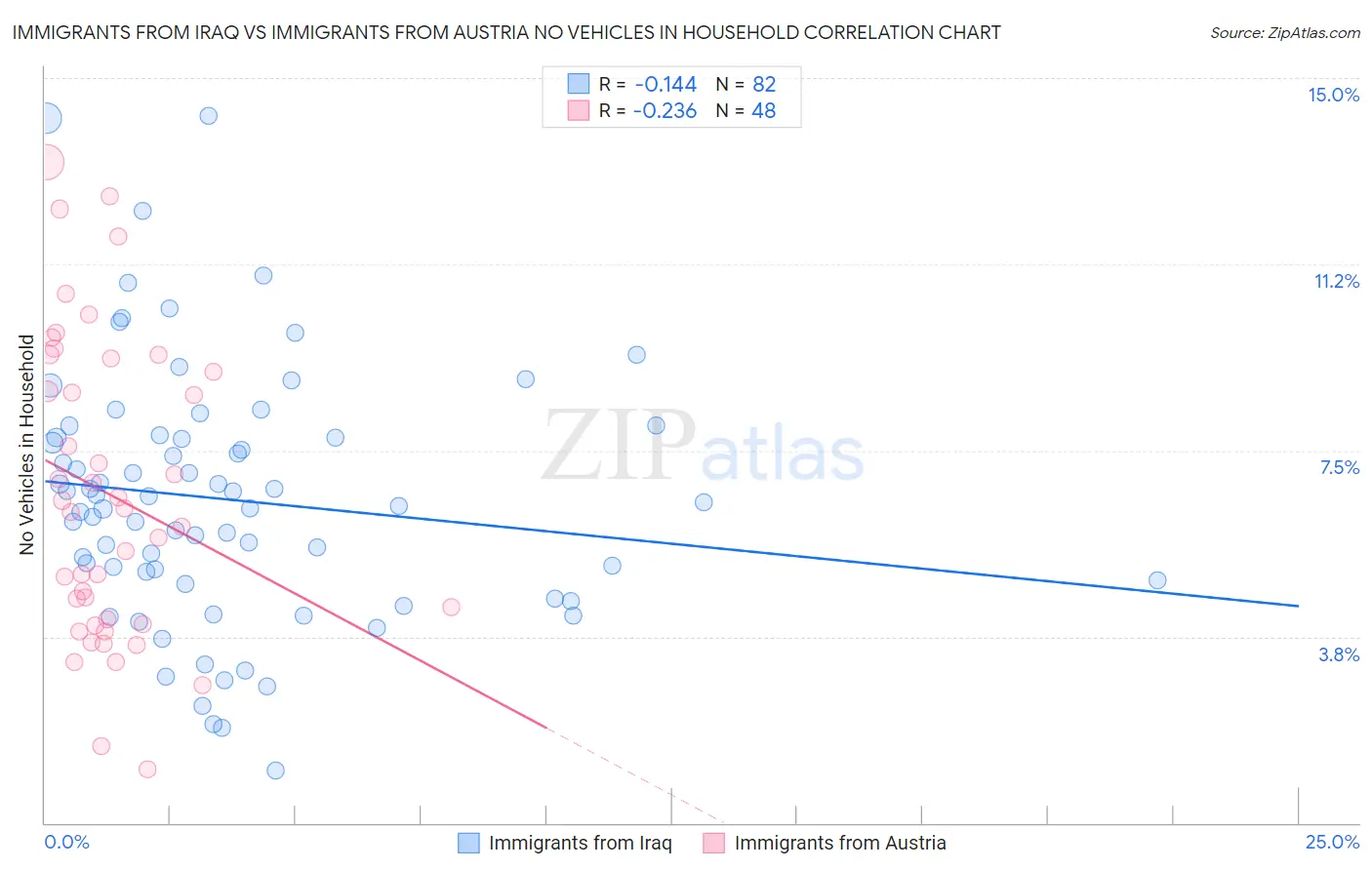 Immigrants from Iraq vs Immigrants from Austria No Vehicles in Household