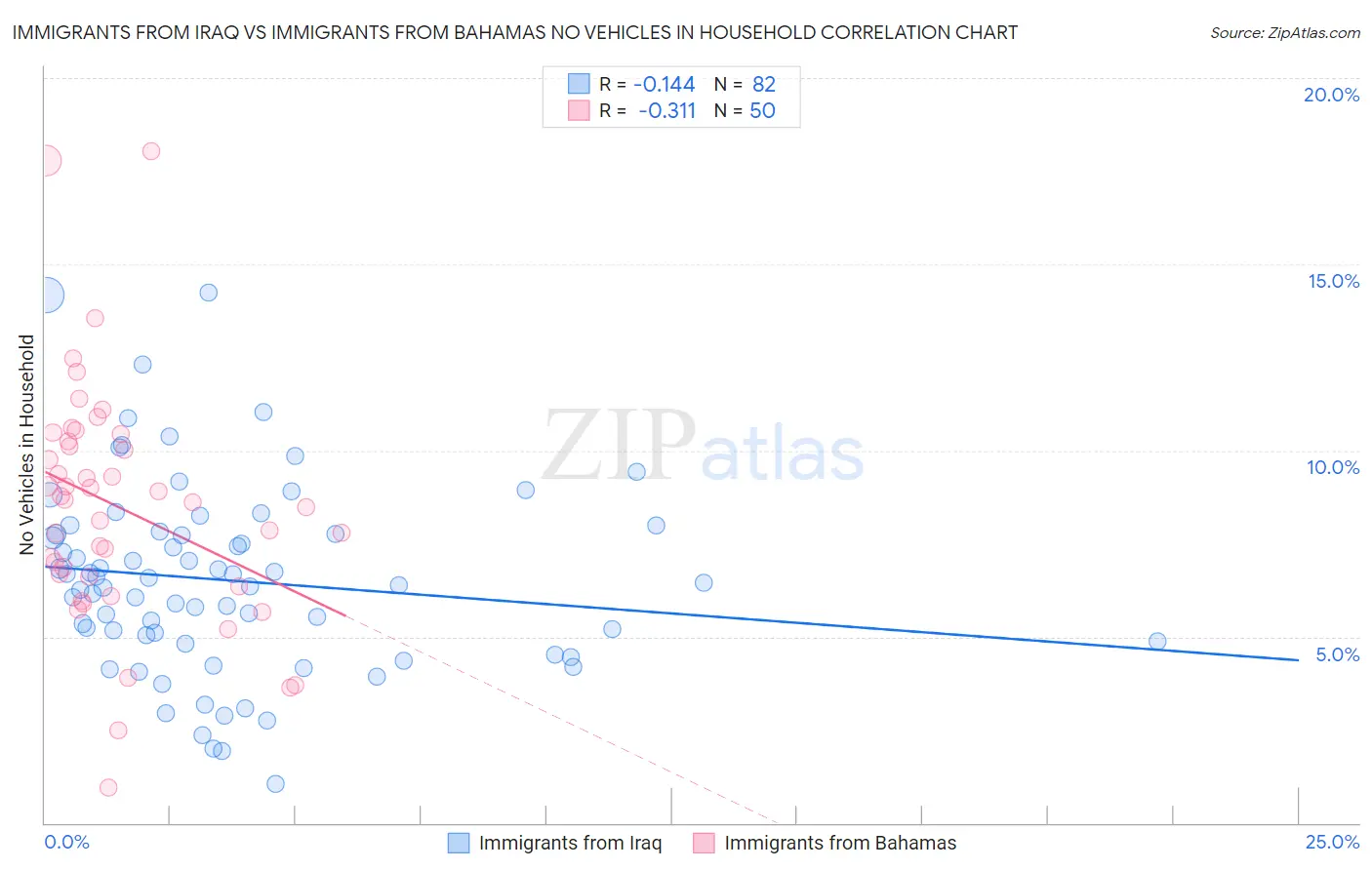 Immigrants from Iraq vs Immigrants from Bahamas No Vehicles in Household