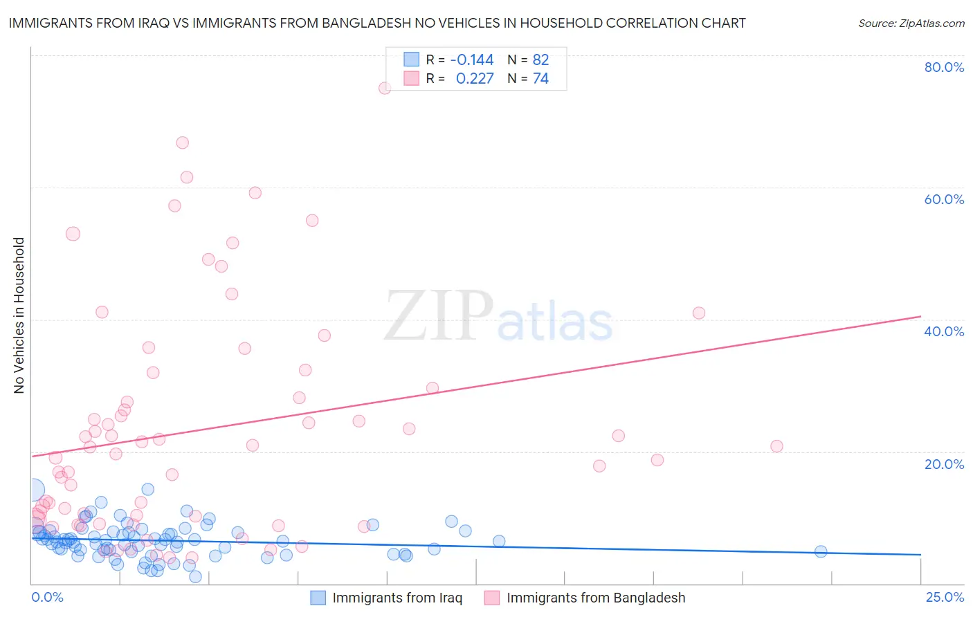 Immigrants from Iraq vs Immigrants from Bangladesh No Vehicles in Household