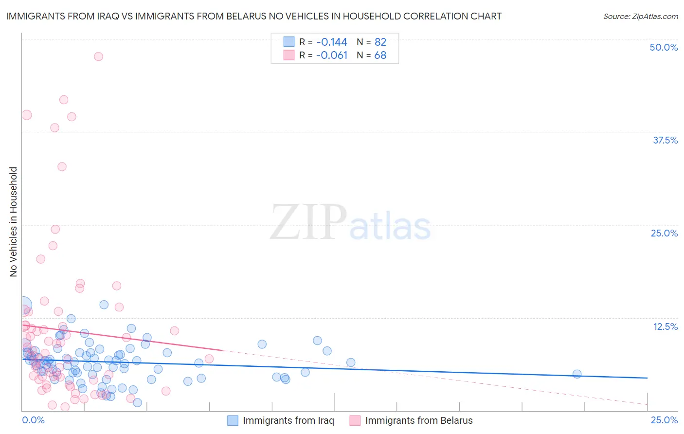 Immigrants from Iraq vs Immigrants from Belarus No Vehicles in Household