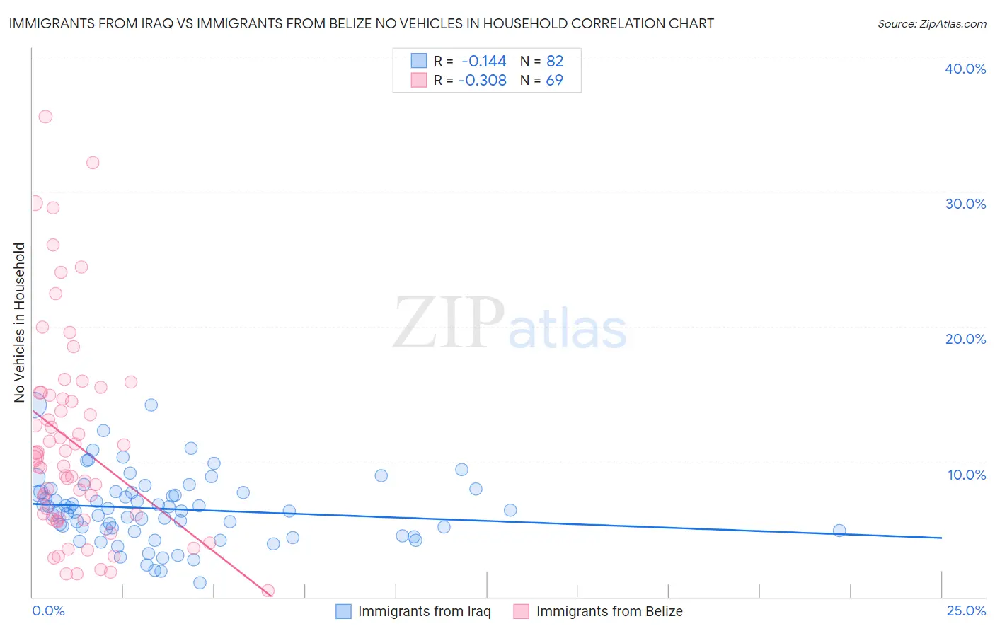 Immigrants from Iraq vs Immigrants from Belize No Vehicles in Household