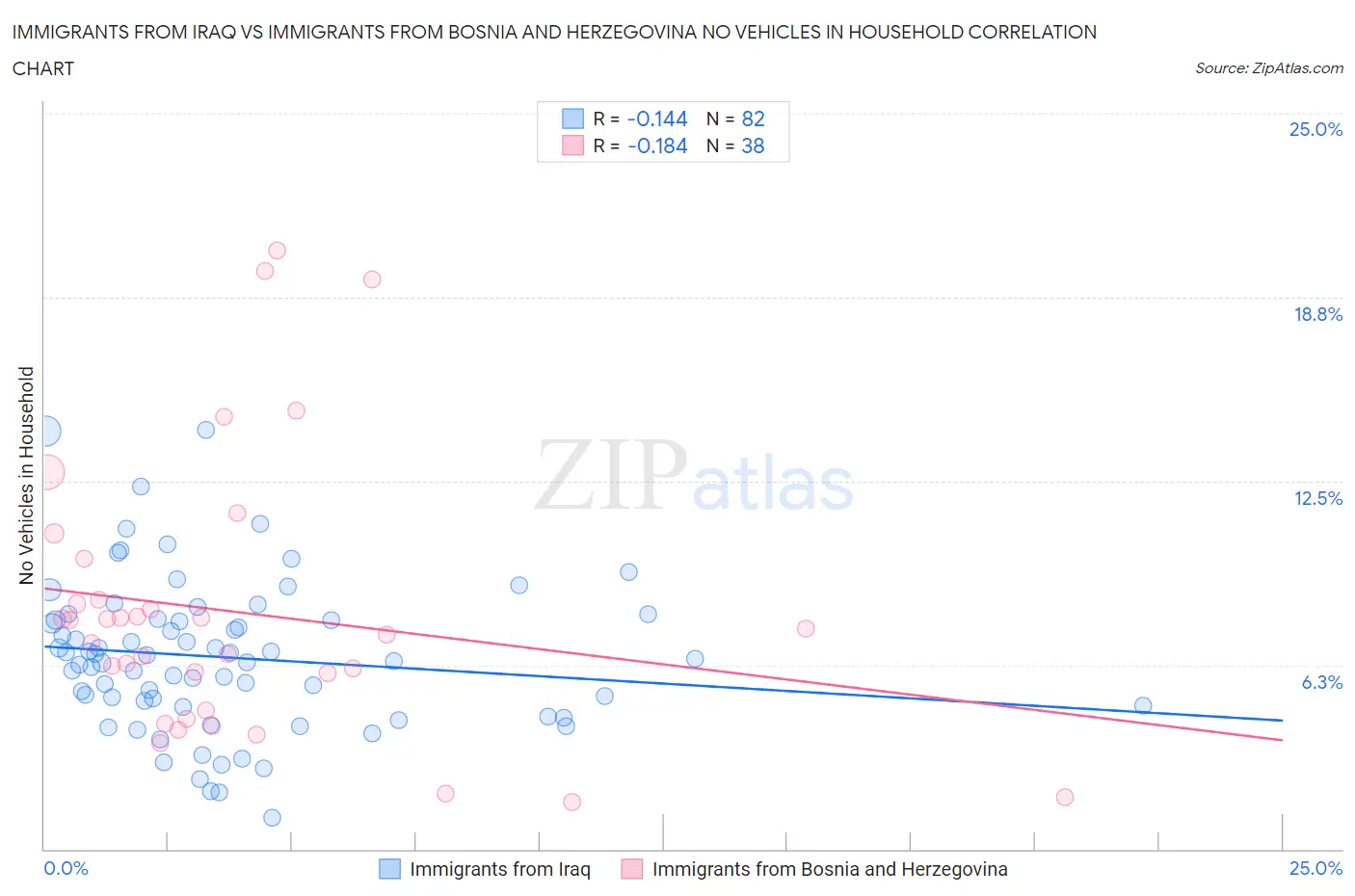 Immigrants from Iraq vs Immigrants from Bosnia and Herzegovina No Vehicles in Household