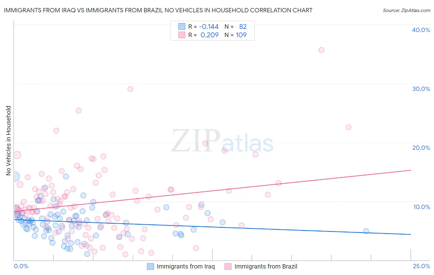 Immigrants from Iraq vs Immigrants from Brazil No Vehicles in Household