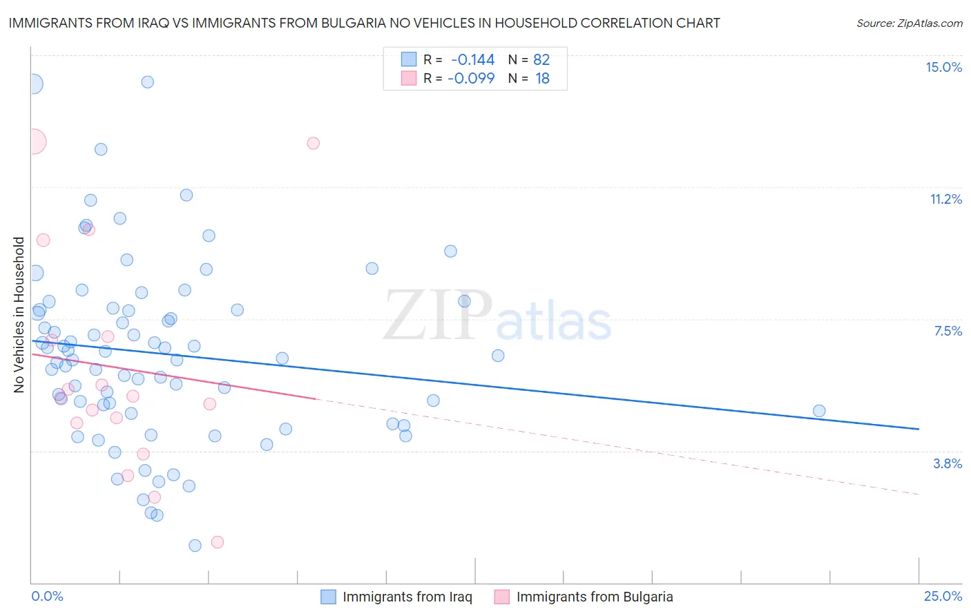Immigrants from Iraq vs Immigrants from Bulgaria No Vehicles in Household