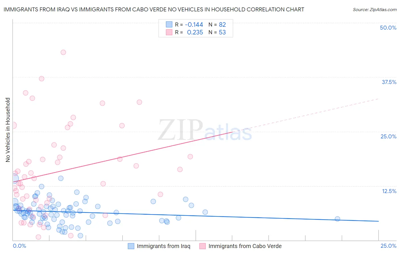 Immigrants from Iraq vs Immigrants from Cabo Verde No Vehicles in Household
