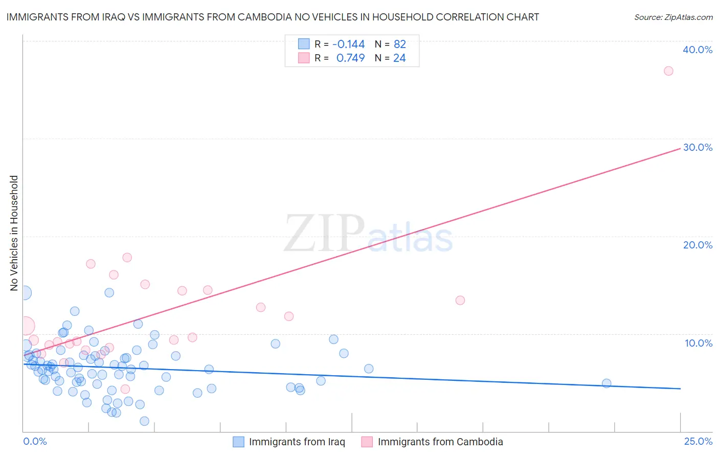 Immigrants from Iraq vs Immigrants from Cambodia No Vehicles in Household