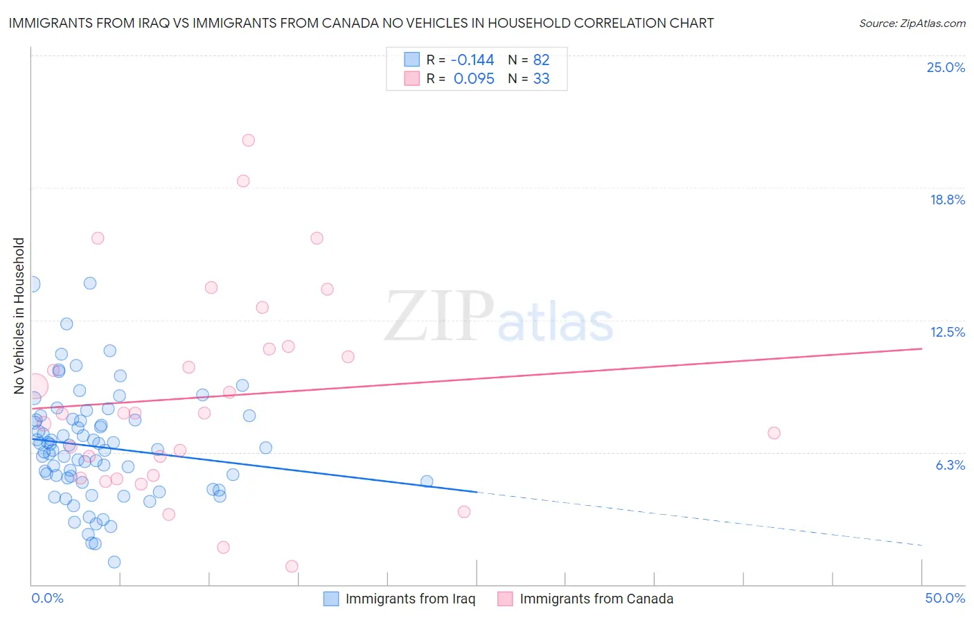 Immigrants from Iraq vs Immigrants from Canada No Vehicles in Household
