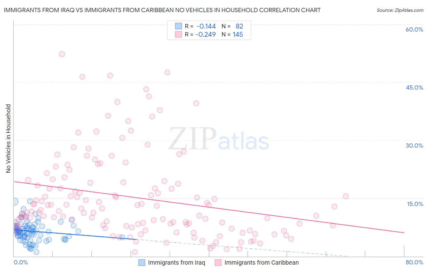 Immigrants from Iraq vs Immigrants from Caribbean No Vehicles in Household