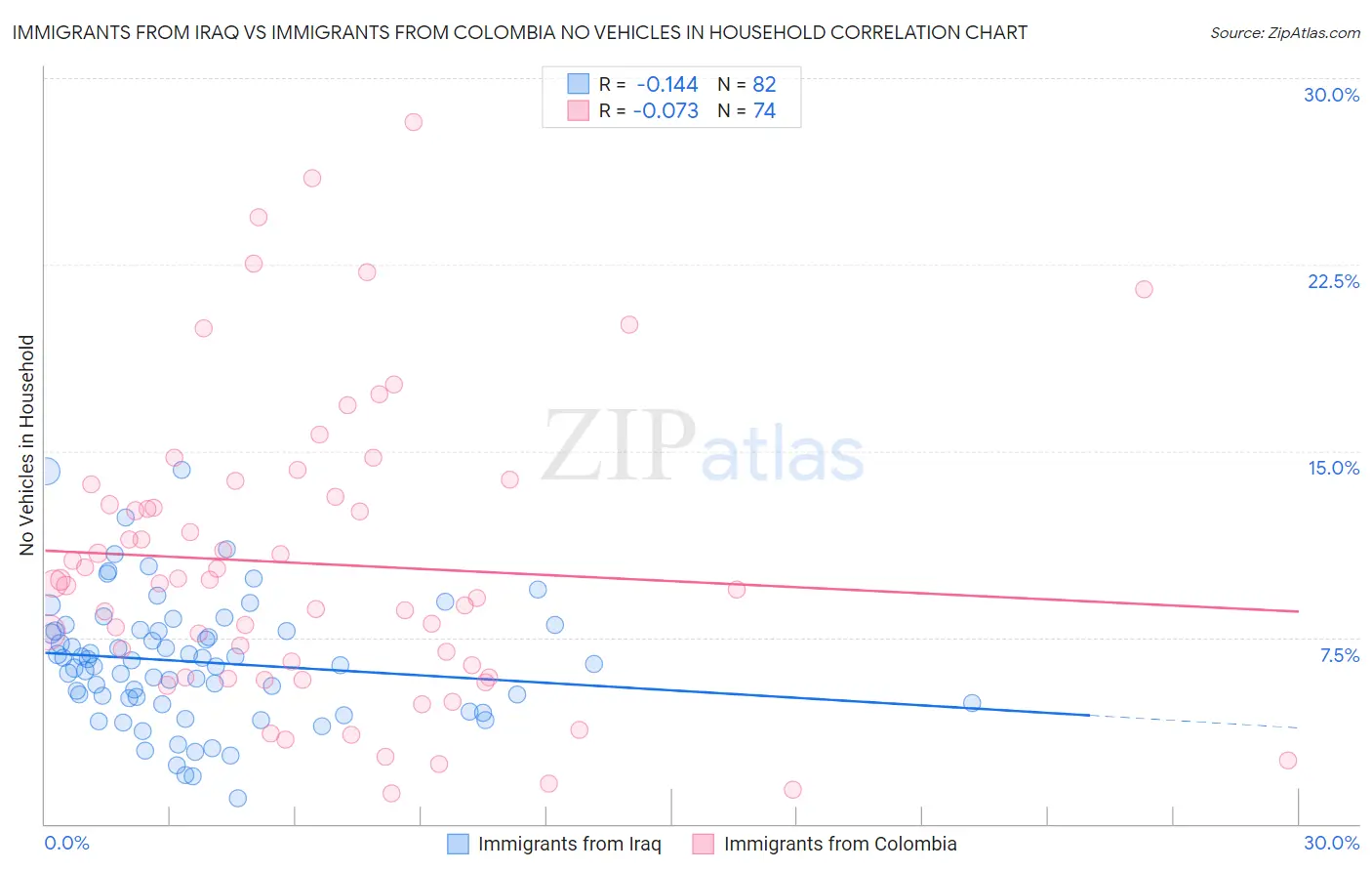Immigrants from Iraq vs Immigrants from Colombia No Vehicles in Household