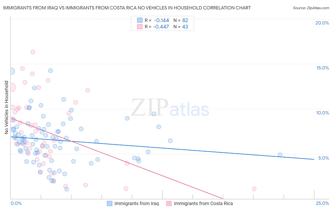 Immigrants from Iraq vs Immigrants from Costa Rica No Vehicles in Household