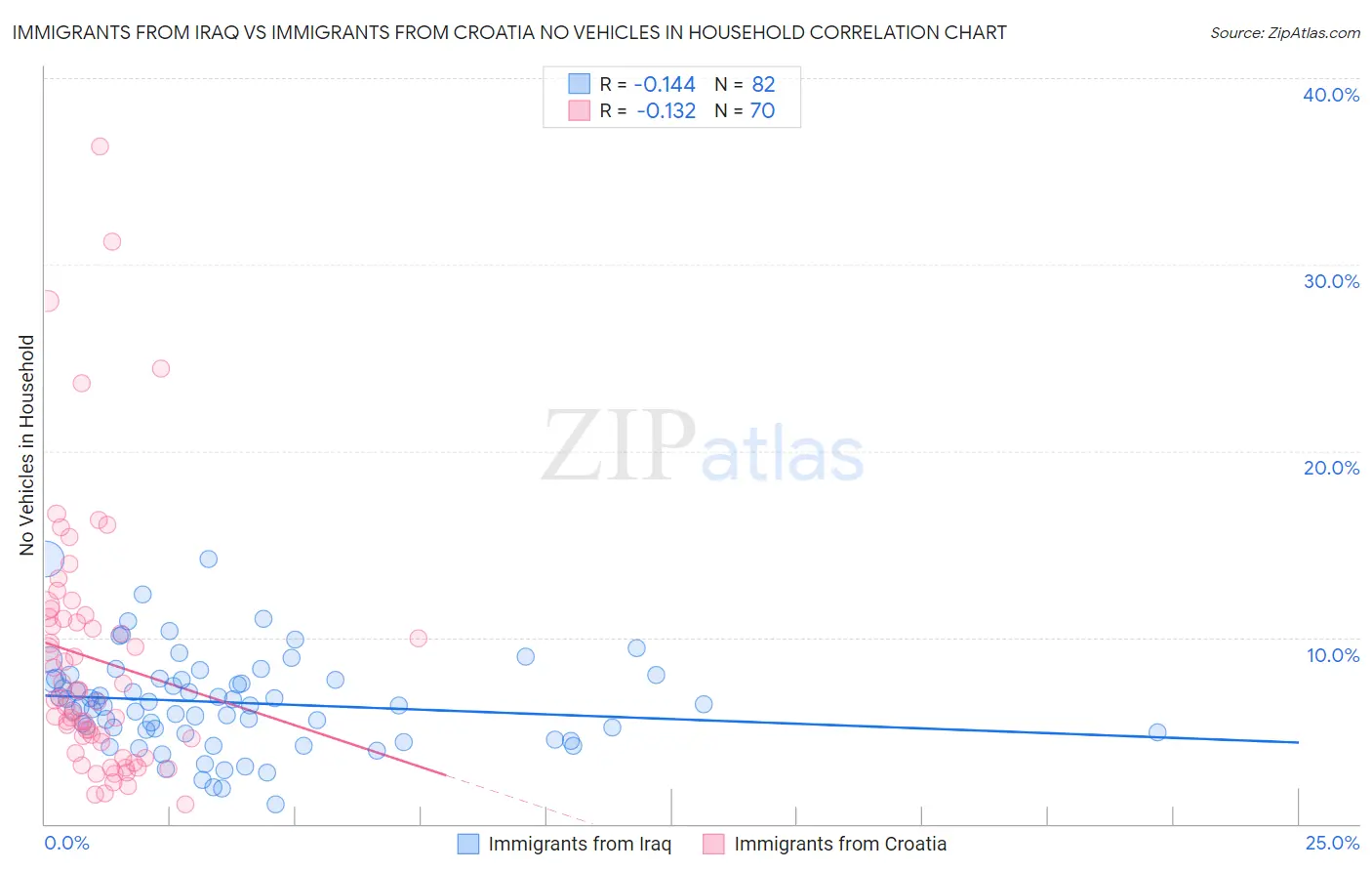 Immigrants from Iraq vs Immigrants from Croatia No Vehicles in Household