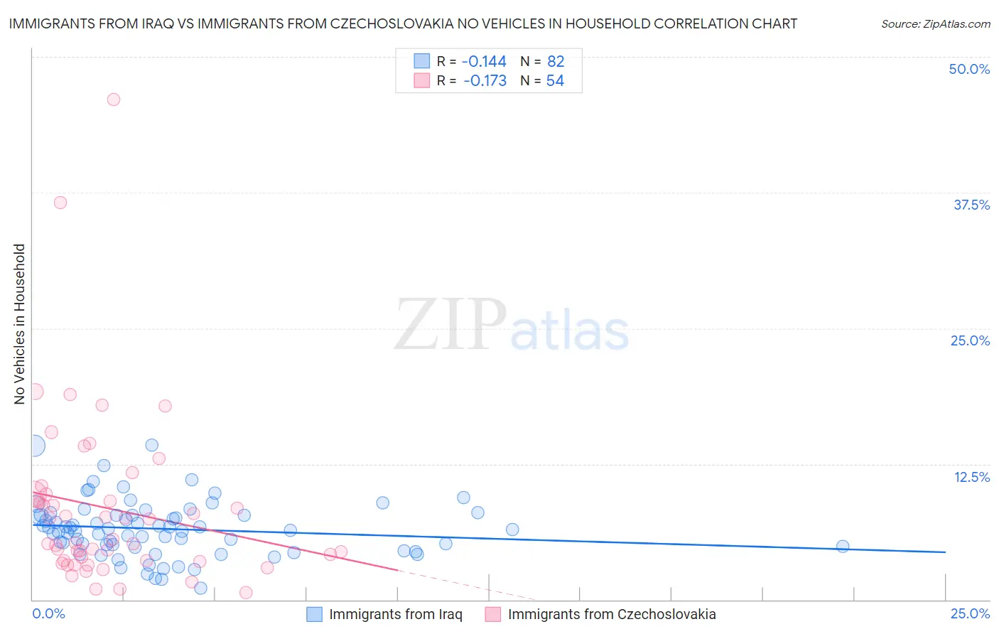 Immigrants from Iraq vs Immigrants from Czechoslovakia No Vehicles in Household