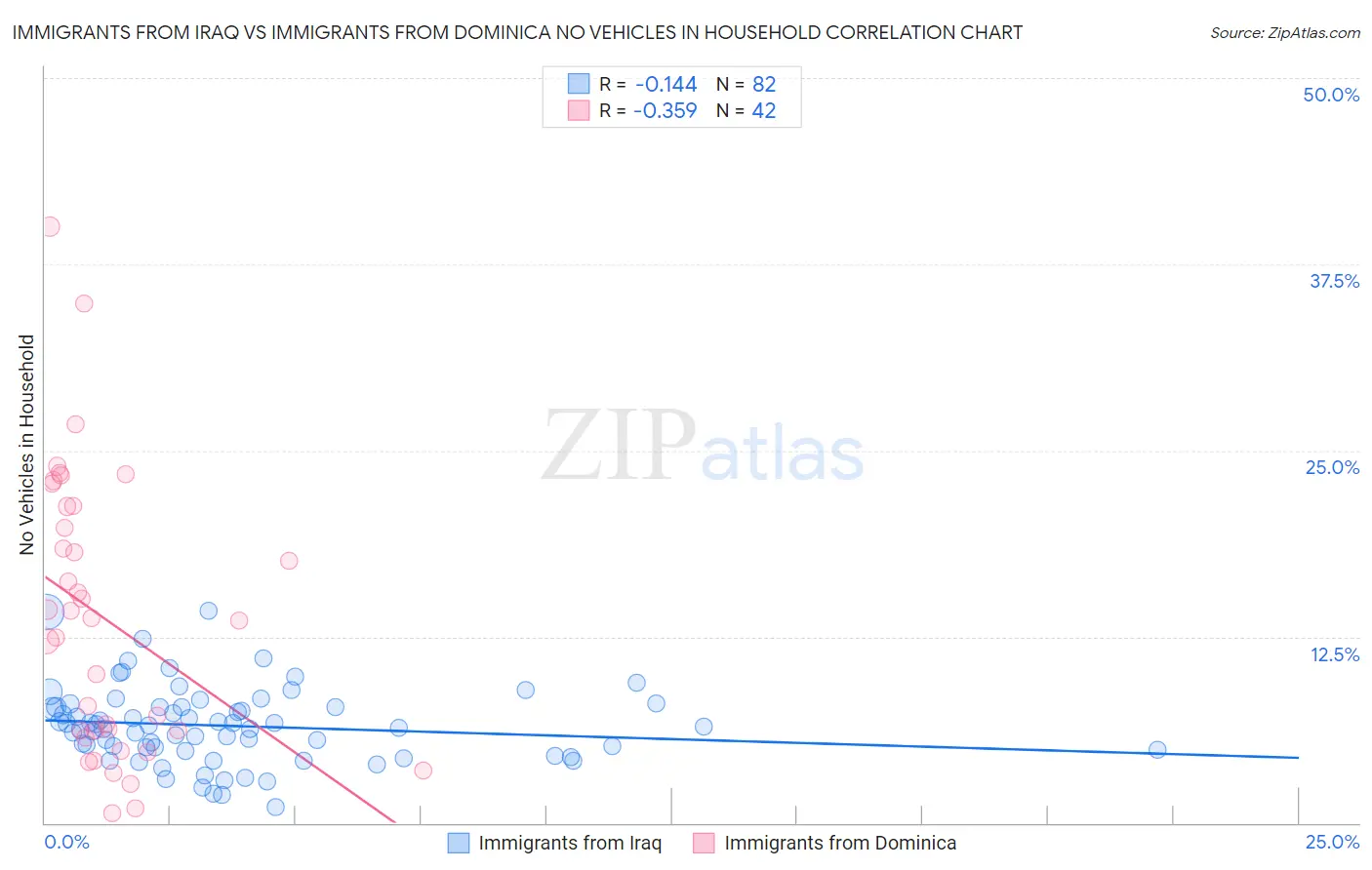 Immigrants from Iraq vs Immigrants from Dominica No Vehicles in Household