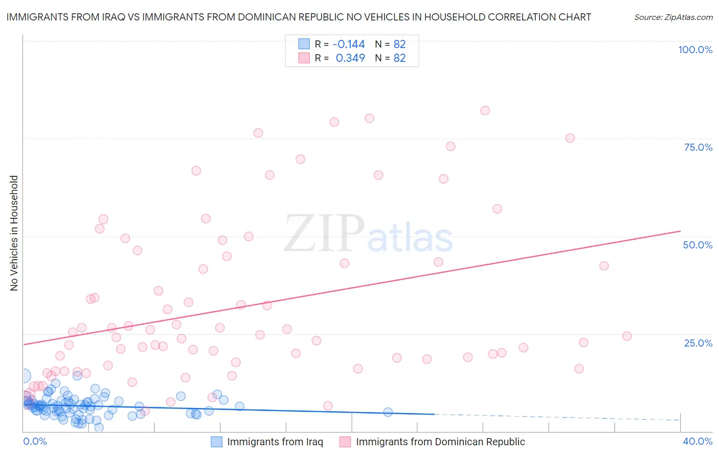 Immigrants from Iraq vs Immigrants from Dominican Republic No Vehicles in Household