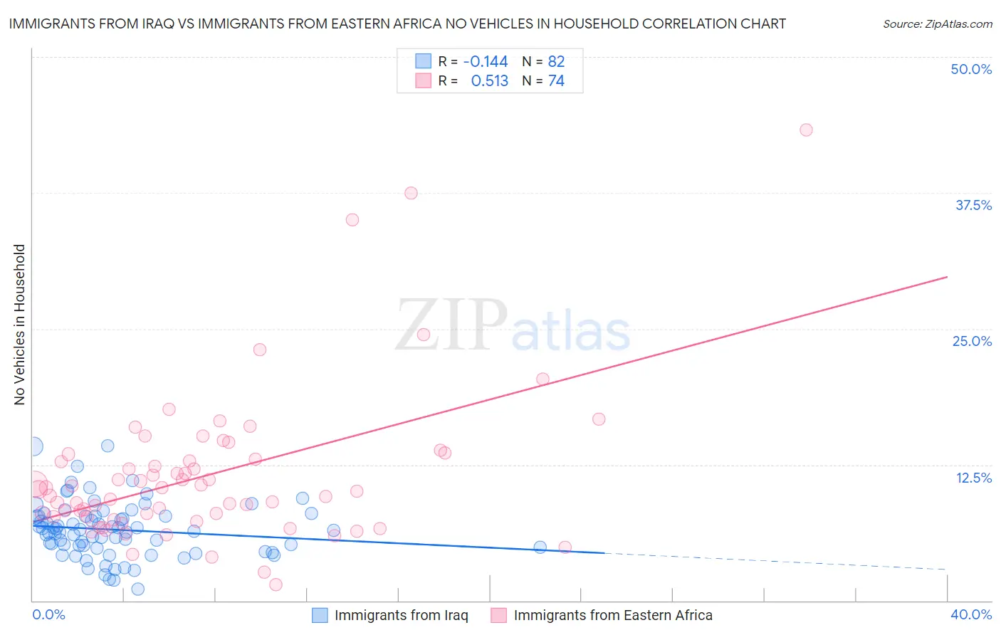 Immigrants from Iraq vs Immigrants from Eastern Africa No Vehicles in Household