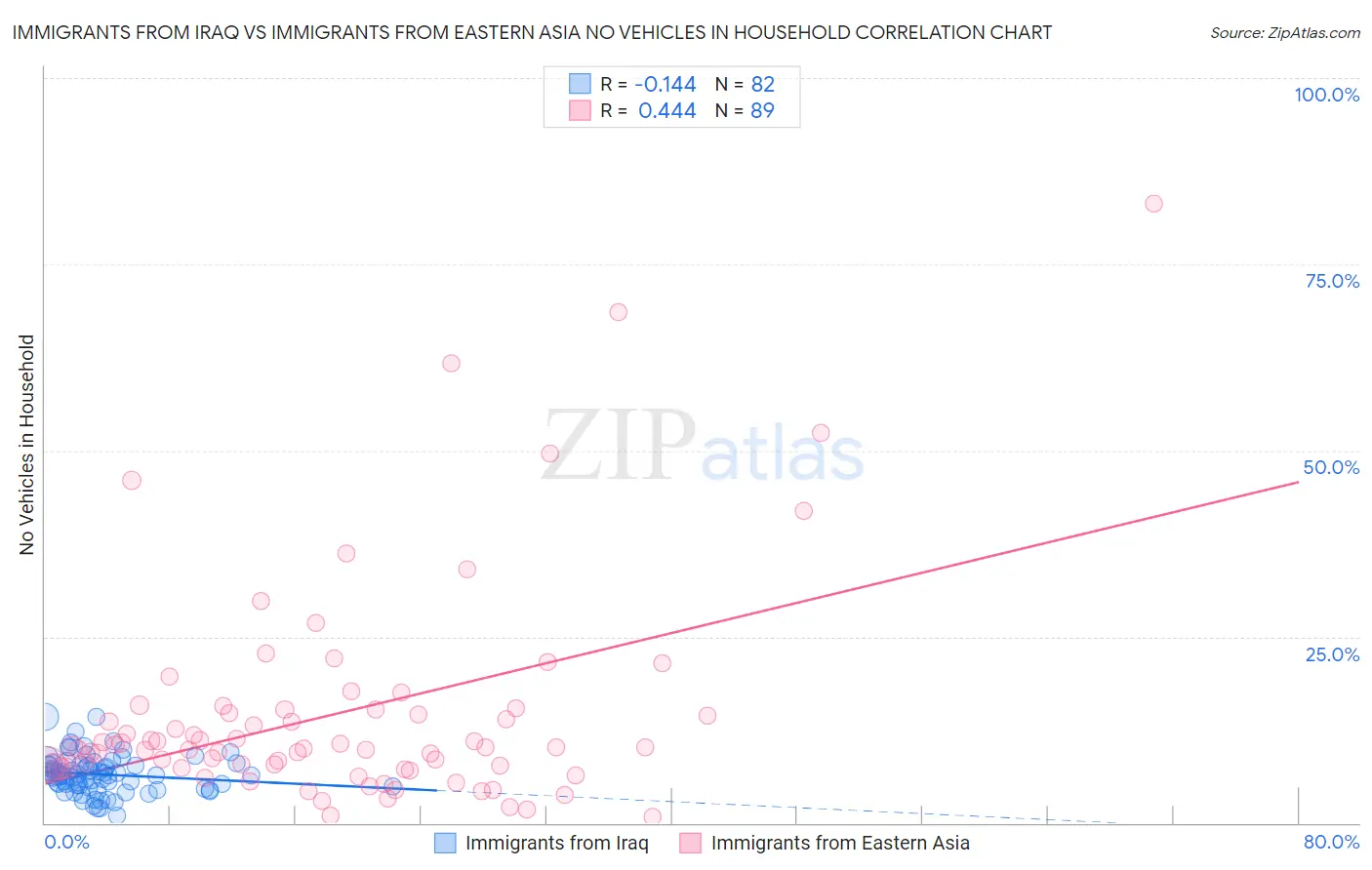 Immigrants from Iraq vs Immigrants from Eastern Asia No Vehicles in Household