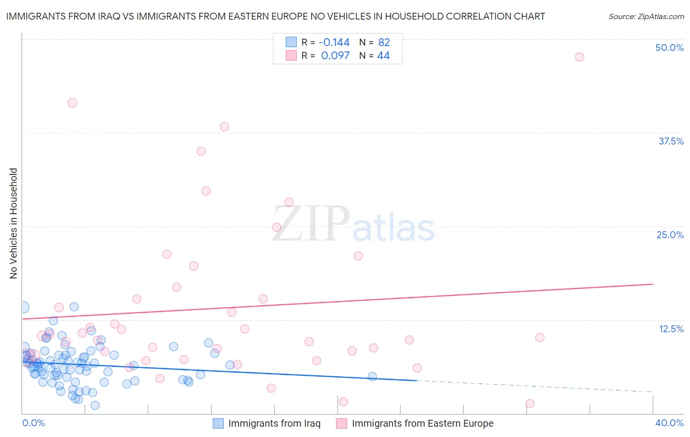 Immigrants from Iraq vs Immigrants from Eastern Europe No Vehicles in Household