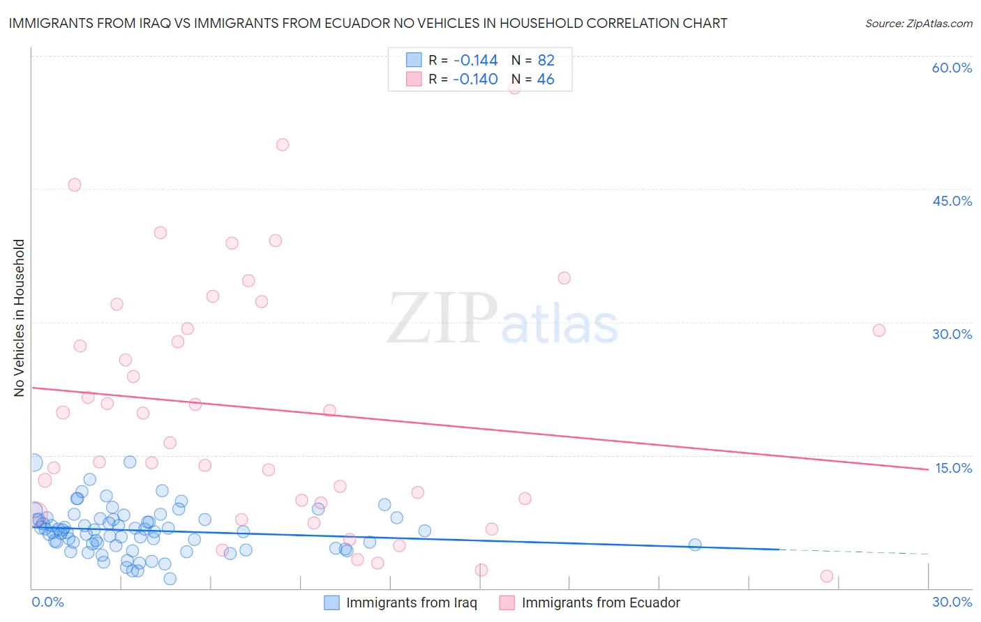 Immigrants from Iraq vs Immigrants from Ecuador No Vehicles in Household