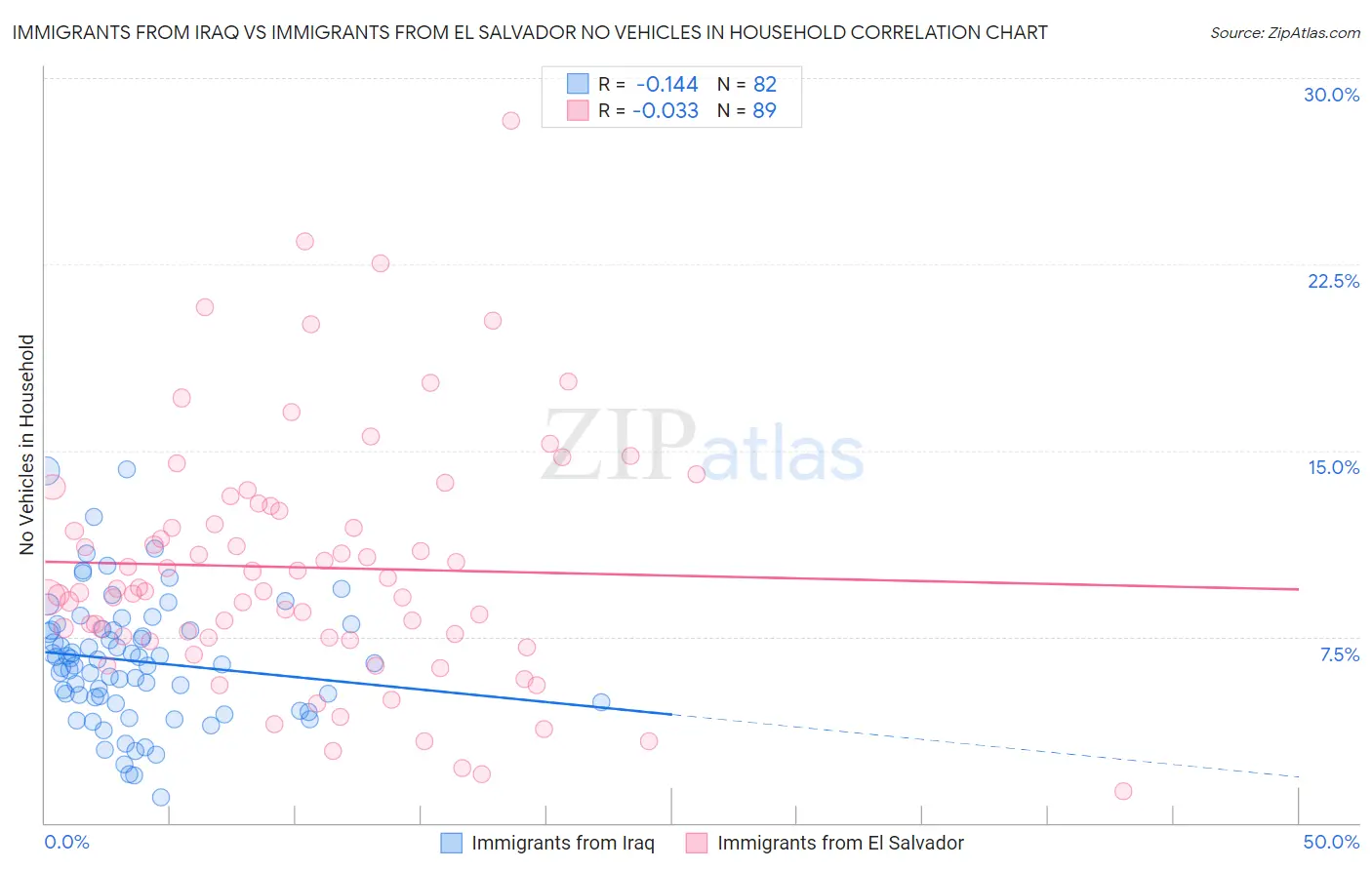 Immigrants from Iraq vs Immigrants from El Salvador No Vehicles in Household