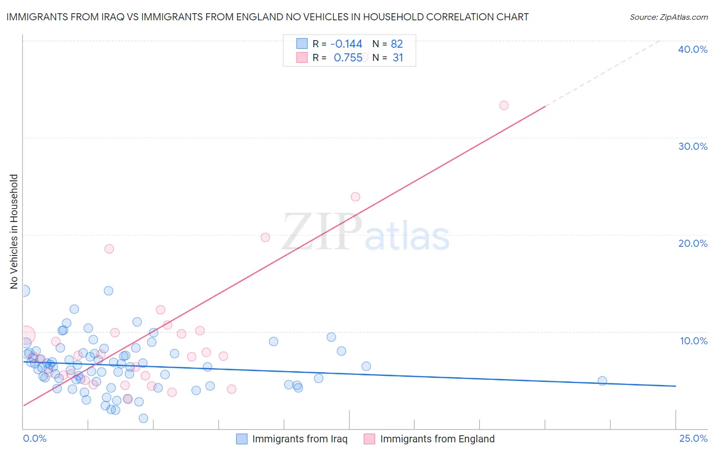Immigrants from Iraq vs Immigrants from England No Vehicles in Household