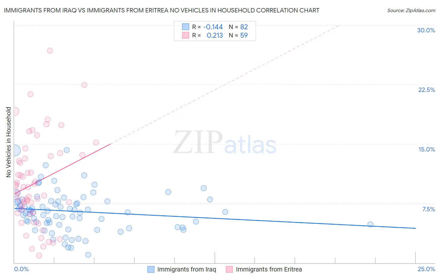 Immigrants from Iraq vs Immigrants from Eritrea No Vehicles in Household