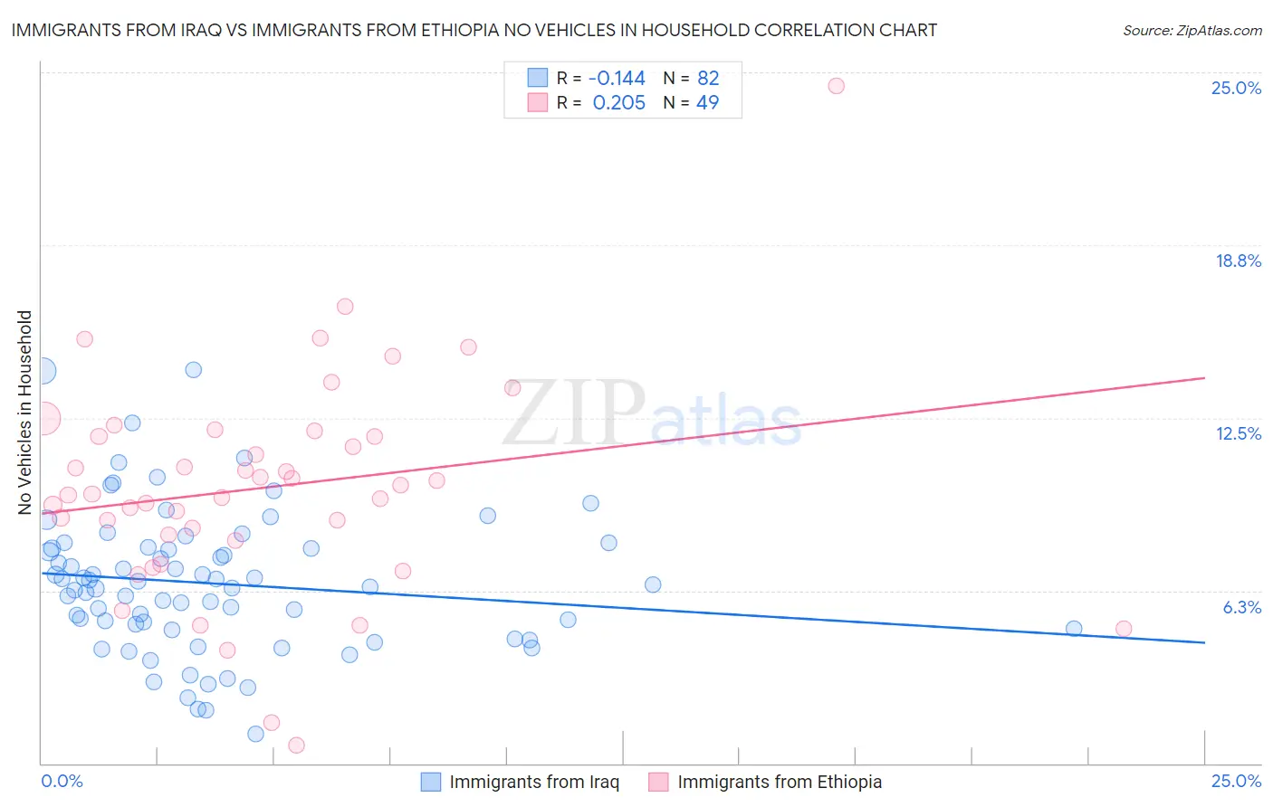 Immigrants from Iraq vs Immigrants from Ethiopia No Vehicles in Household
